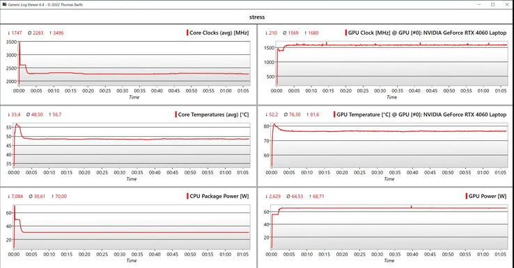 Test di stress dei dati CPU/GPU