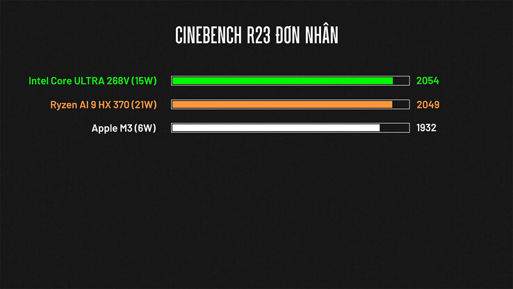 Prestazioni single-core di Cinebench R23 (fonte: ThinkView)