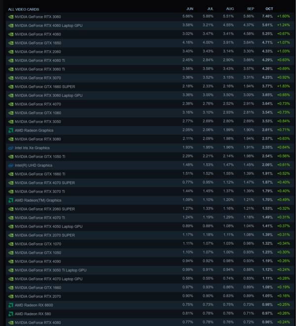 Quota di GPU del sondaggio hardware di Steam (fonte: Steam)