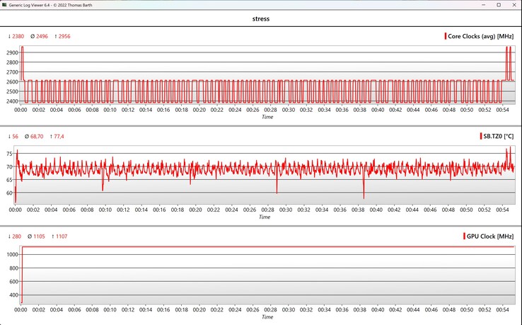 Test di stress dei dati CPU/GPU