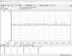 Consumo di energia del sistema di prova durante il gioco (The Witcher 3)