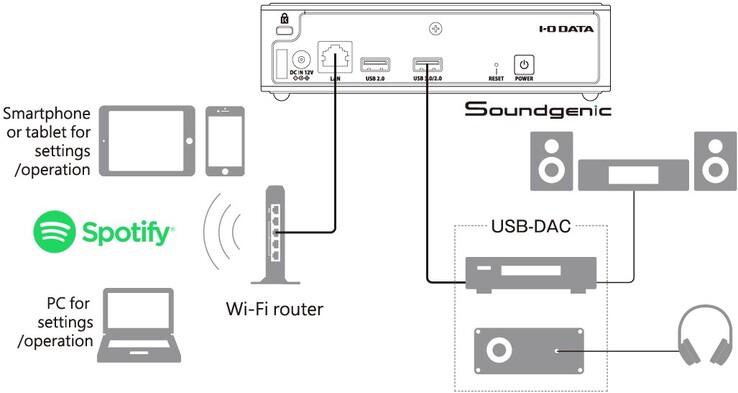 Panoramica generale dei collegamenti di Soundgenic Plus per lo streaming di musica online su sistemi home theater. (Fonte: I-O Data)