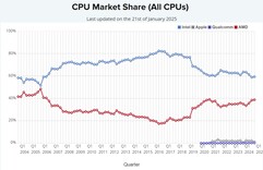 Quota di mercato di tutte le CPU. (Fonte: PassMark)