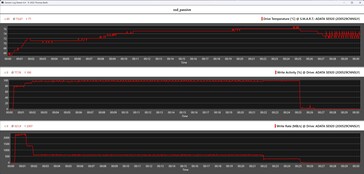 Metriche dell'SSD durante lo stress test (unità di raffreddamento passiva)