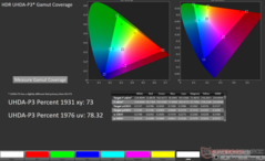 Copertura della gamma di colori 2D xy del display P3 in HDR: 73%