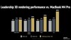 AMD Ryzen AI Max+ 395 vs M4 MacBook Pro nel rendering 3d. (Fonte immagine: AMD)