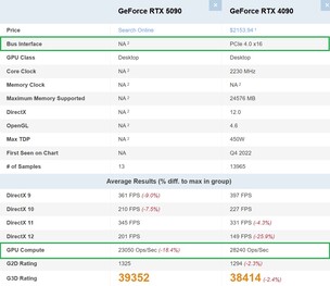 RTX 5090 vs RTX 4090. (Fonte: PassMark)