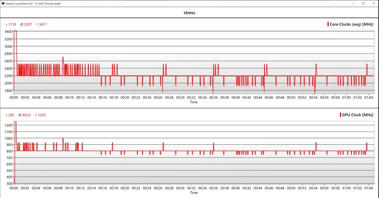 Velocità di clock del test di stress CPU/GPU