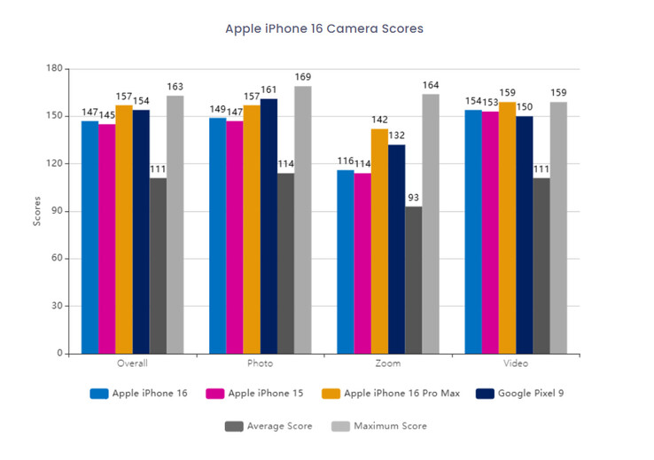 Confronto del punteggio della fotocamera di iPhone 16 (Fonte: DxOMark)