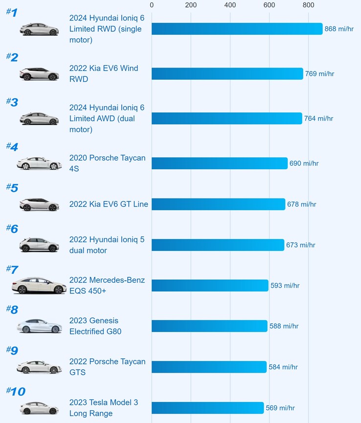 La top 10 dei veicoli elettrici a ricarica più rapida negli Stati Uniti (grafico: Edmunds)
