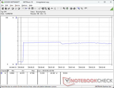 Il consumo raggiungeva un picco di 48 W quando si avviava lo stress Prime95, senza cali importanti nel tempo, il che suggeriva una buona sostenibilità del Turbo Boost