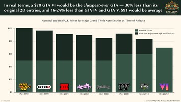 Un prezzo medio di 91 dollari per GTA 6 non è improbabile. (Fonte: Matthew Ball/Epyllion)