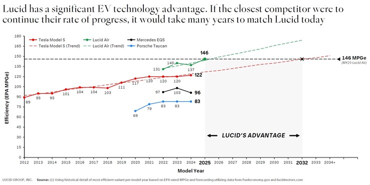 Il grafico Lucid indica Tesla come ritardataria dell'efficienza