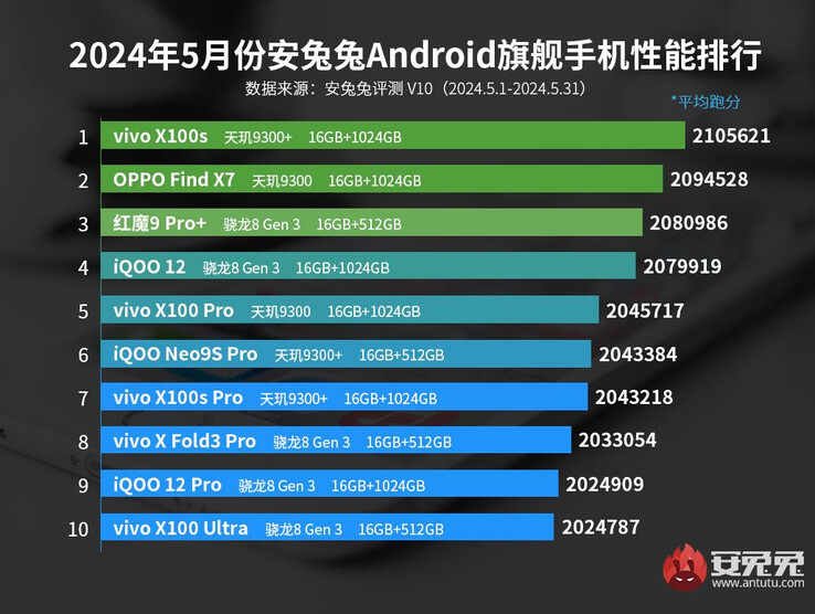 Classifica AnTuTu degli smartphone di punta Android maggio 2024 (Fonte: AnTuTu)