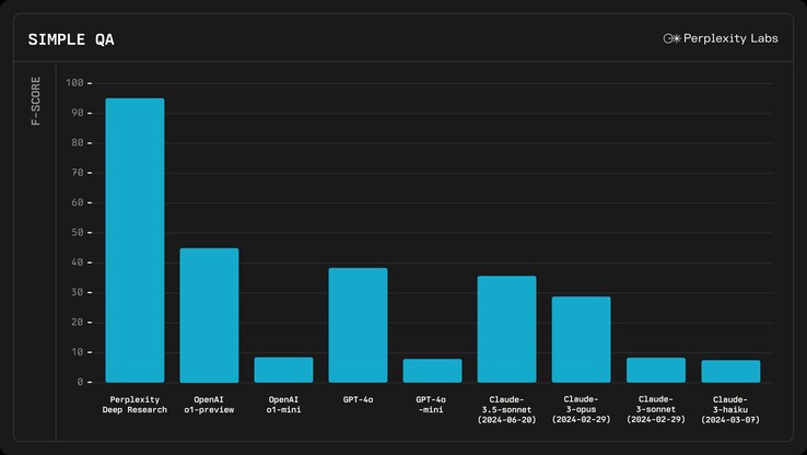 L'AI di Perplexity con Deep Research è in grado di cercare su Internet la risposta corretta, consentendole di superare il test di benchmark SimpleQA AI factuality. (Fonte: Perplexity)