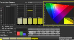 CalMAN: saturazione del colore (calibrata)