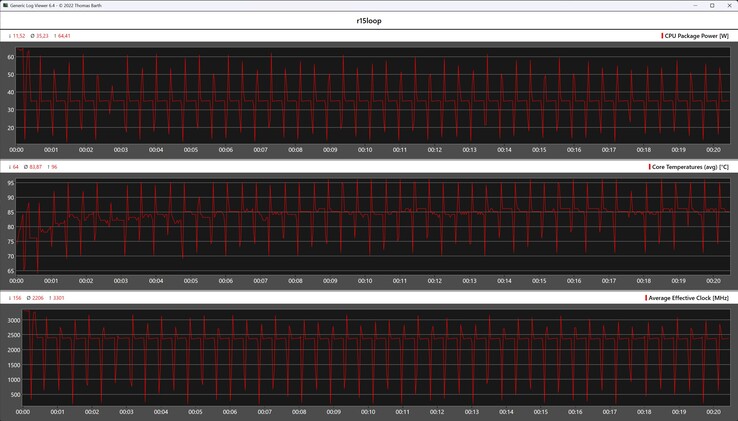 Metriche della CPU durante il ciclo di Cinebench R15