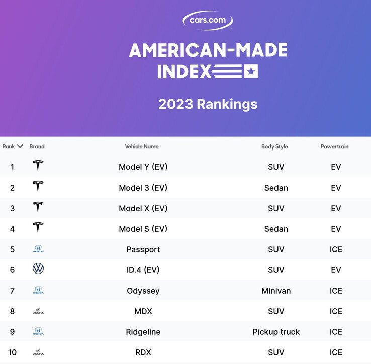 Cybertruck condividerà ora il posto di indice di maggior produzione americana con il Modello Y