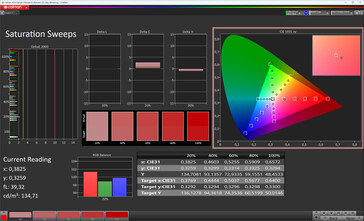 Saturazione del colore (modalità immagine Standard, temperatura colore Standard, spazio colore target sRGB)