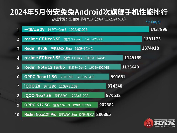 I telefoni di fascia media Android di AnTuTu con la classifica più alta di maggio 2024 (Fonte: AnTuTu)