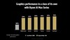 AMD Ryzen AI Max+ 395 vs Core Ultra 9 288V nella grafica. (Fonte immagine: AMD)