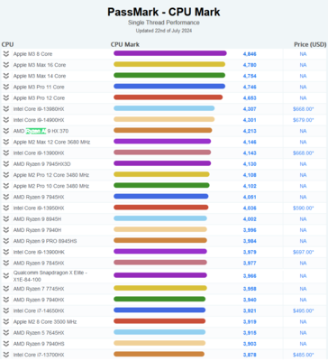 Punteggio Ryzen AI 9 HX 370 PassMark a thread singolo (fonte: PassMark)