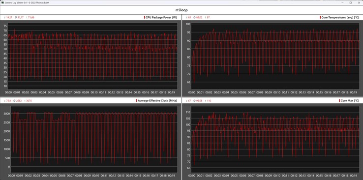 Metriche della CPU durante il ciclo di Cinebench R15