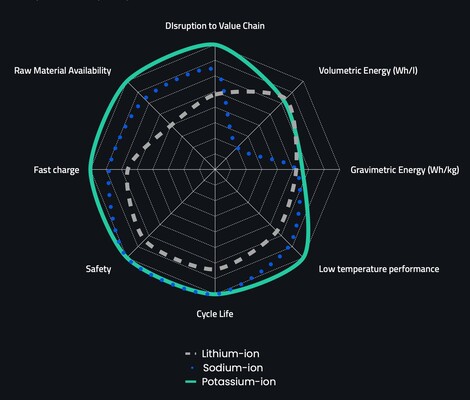 Le batterie agli ioni di potassio presentano diversi vantaggi rispetto a quelle al litio e al sodio (fonte: Group1)