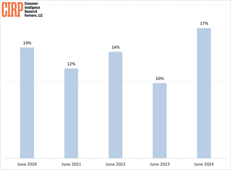 Un grande salto dal secondo trimestre del 2023 (Fonte: CIRP)