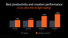 AMD Strix Point vs Apple M3 (immagine via AMD)