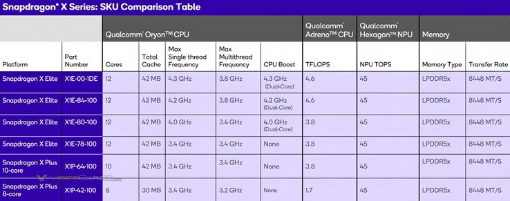 Confronto della CPU Snapdragon X Plus a 8 core (fonte: VideoCardz)