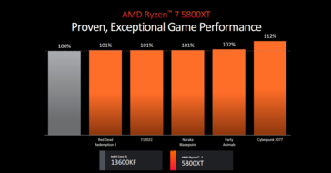 AMD Ryzen 7 5800XT vs Intel Core i5-13600KF (immagine via AMD)