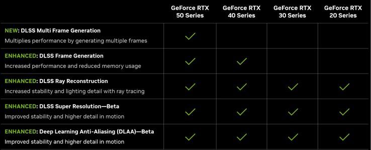 Caratteristiche di DLSS 4 (fonte: Nvidia)