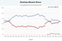 Quota di mercato delle CPU desktop. (Fonte: PassMark)