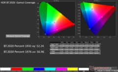 Copertura della gamma cromatica 2D xy Rec.2020 in HDR: 52,24%