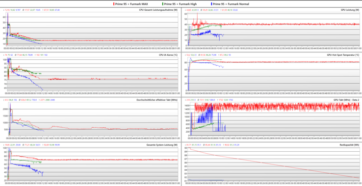 LOGs stress test