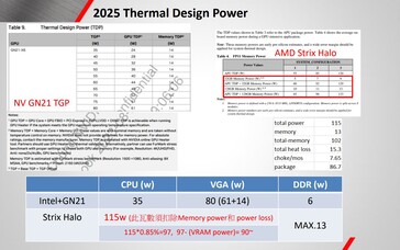 Specifiche della GPU e della memoria di AMD Strix Halo (fonte immagine: X)