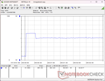 Il consumo raggiunge un picco di 62 W, che dura circa 20 secondi quando si avvia Prime95, prima di scendere e stabilizzarsi a 51 W e meno
