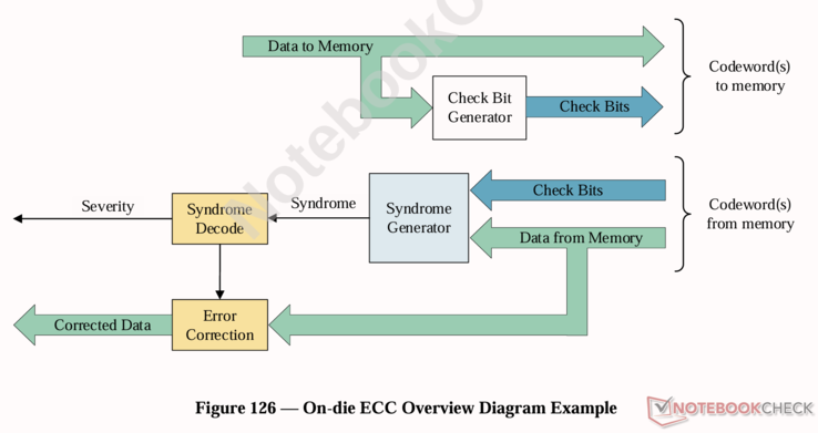 Panoramica dell'ECC on-die su GDDR7 VRAM. (Riprodotto dal documento JEDEC JESD239A)