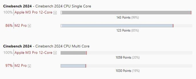 Applem2 Pro vs M3 Pro in Cinebench R24. (Fonte immagine: Own)