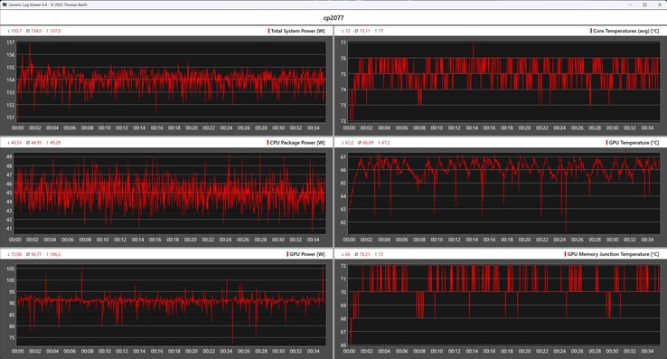 Metriche della CPU e della GPU nel test di stress di Cyberpunk 2077