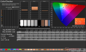 ColorChecker Avg dE2000: 0,94. DE2000 massimo: 1,66