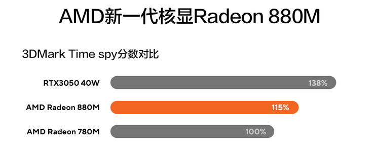 Confronto delle prestazioni di AMD Radeon 880M (Fonte: Asus CN)