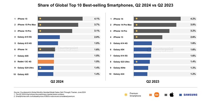 Gli smartphone più venduti a livello globale nel Q2 2024 e nel Q2 2023 (Fonte: Counterpoint Research)