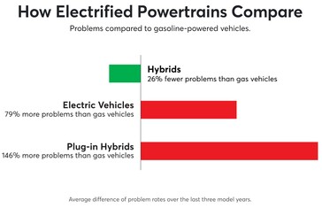 Punteggi di affidabilità EV vs Ibridi vs PHEV (grafico: CR)