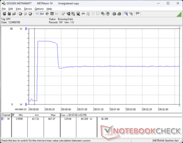 Il consumo raggiunge un picco di 67 W per circa 15 secondi quando si avvia lo stress Prime95, prima di scendere e stabilizzarsi a 40 W