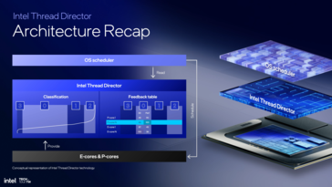 Thread Director in Intel Lunar Lake. (Fonte immagine: Intel)