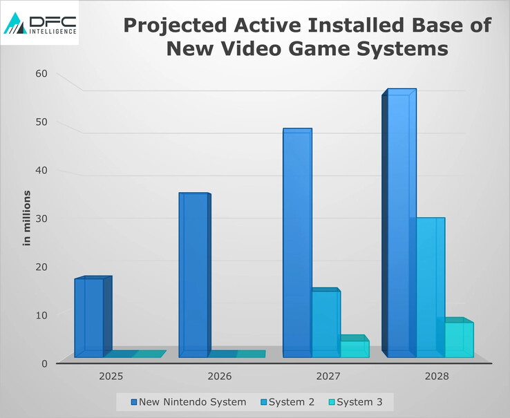 Previsione degli analisti sull'aumento delle installazioni di Nintendo Switch 2 rispetto alle altre console principali. (Fonte immagine: DFC Intelligence via VGC)