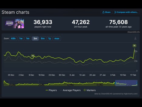 Overwatch 2 Classifiche di Steam (Fonte: screenshot, SteamDB)