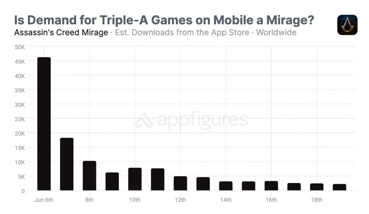 Assassin's Creed Mirage su iOS. (Fonte: Appfigures)